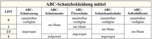 Für jede lageangepasste Schutzstufe ist die Ausrüstung der ABC-Schutzbekleidung unterschiedlich bereitzuhalten.