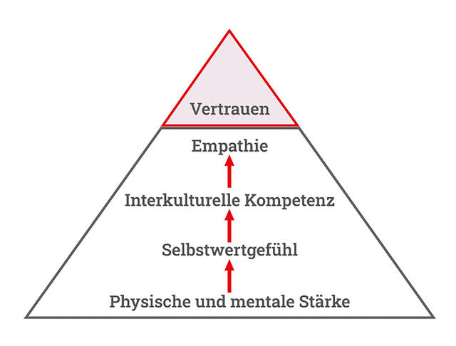 Das Entwicklungsprofil des Offiziers nach dem Theresianischen Führungsmodell zeigt, worauf Vertrauen aufbaut. (Grafik: RedTD/nach Josef Franz Königshofer)