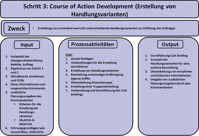 Schritt 3: Courses of Actions (Erstellung von Handlungsvarianten) (auszugsweise). (Grafik: Alexander Baumann, Christopher Stuk)