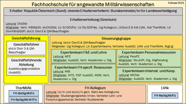 Die Struktur der Fachhochschule für angewandte Militärwissenschaften. (Grafik: Bundesheer/Dion3)
