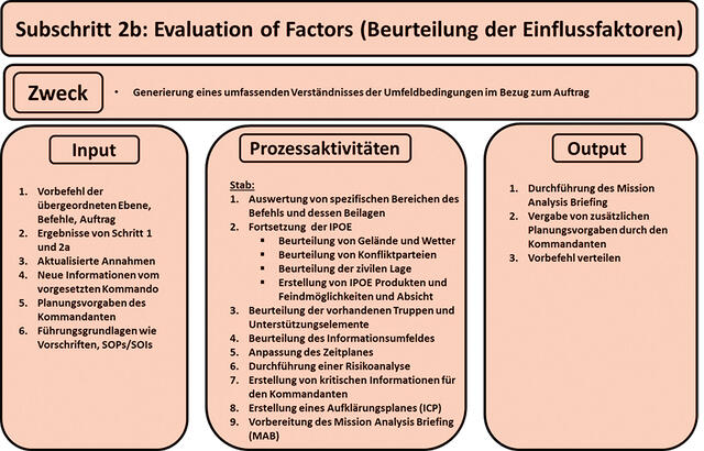 Subschritt 2b: Evaluation of Factors (Beurteilung der Einflussfaktoren) (auszugsweise). (Grafik: Alexander Baumann, Christopher Stuk)