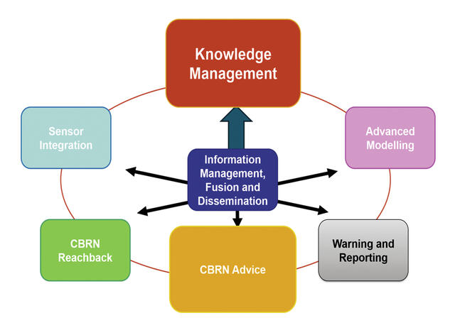 Die sechs Functional Areas des CBRN Knowledge Managements. (Grafik: ABCABWZ/Olivier Foissy)