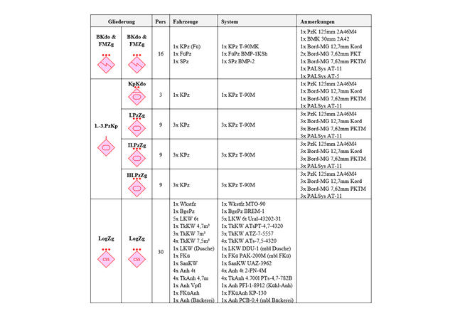 Detailgliederung eines Panzerbataillons mit Hauptwaffensystem T-90M. (Grafik: Stiedl)