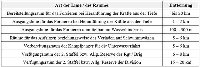 Entfernung der Linien und Räume von der Uferlinie. (Tabelle: Bundesheer/Georg Stiedl)(Tabelle: Bundesheer/Georg Stiedl)