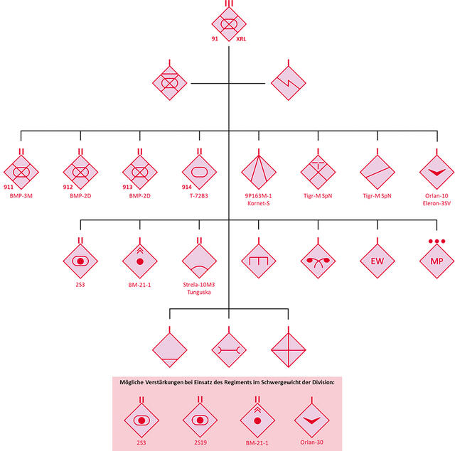 Gliederung eines motorisierten Schützenregimentes des Übungsgegners Rot (inkl. möglicher Verstärkungskräfte). (Grafik: Alexander Baumann, Christopher Stuk)